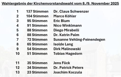 Wahlergebnis KV-Wahl 2025